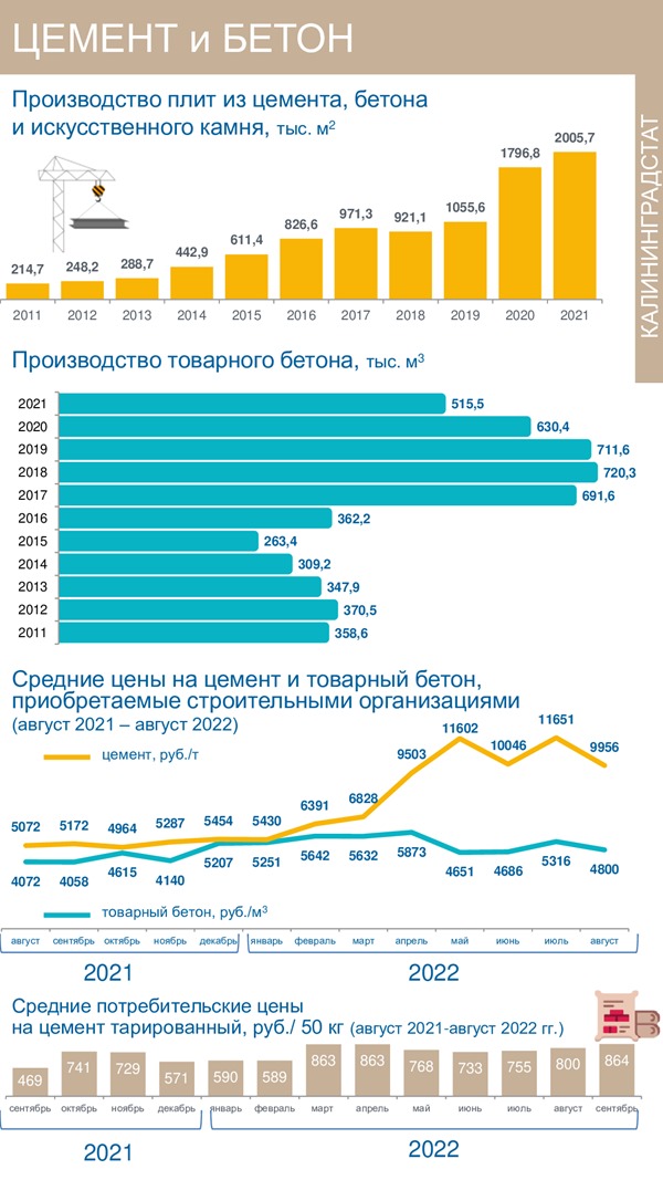 В Калининградской области мешок цемента за год подорожал в 1,8 раза