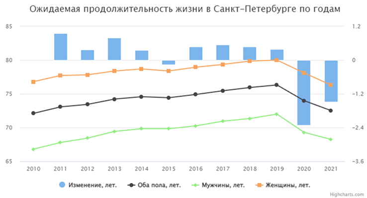 В Петербурге фиксируется снижение продолжительности жизни с 2019 года